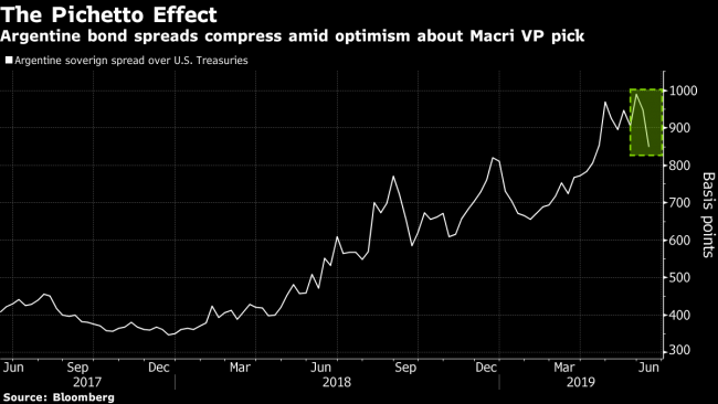 Argentina’s Rally Is ‘Too Far, Too Fast’ After a Blockbuster Week