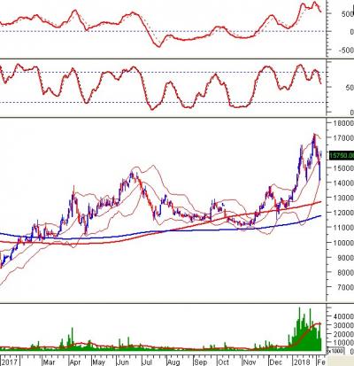 Ngày 08/02/2018: 10 cổ phiếu “nóng” dưới góc nhìn PTKT của Vietstock