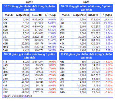 Top cổ phiếu đáng chú ý đầu phiên 22/11