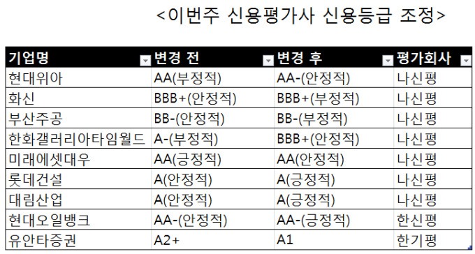[주간신용등급] 車부품사·미래에셋대우 신용등급 '하향'