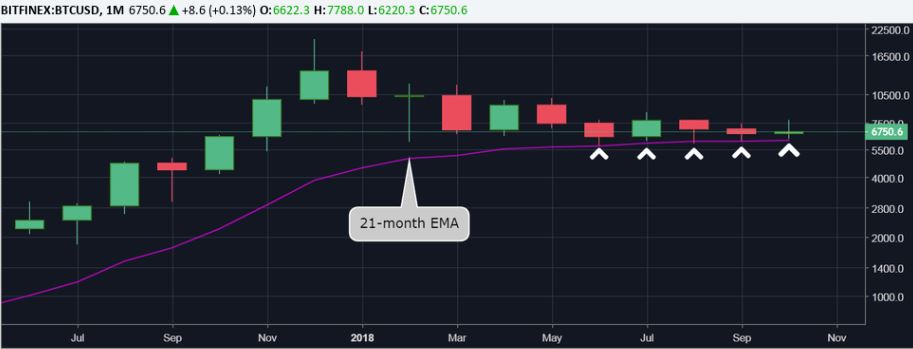 5 Ay Kritik Direnç Seviyesinde Tutunan Bitcoinde (BTC) Yay Geriliyor