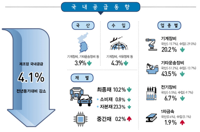 1분기 제조업 국내공급 4.1%↓…반도체·기계장비 부진