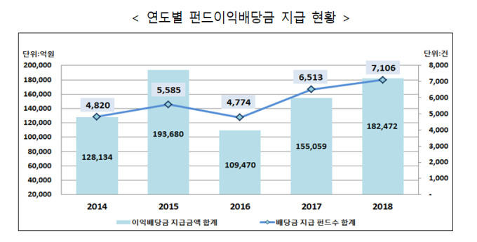 작년 펀드이익배당금 18.2조...전년比 17.7%↑