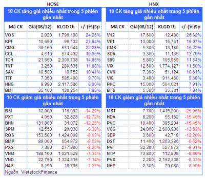 Top cổ phiếu đáng chú ý đầu tuần 11/12