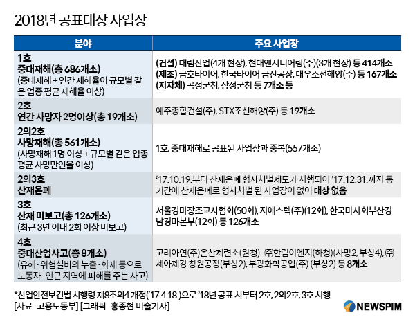 건설업 산재사고 전체 업종의 56%…대림산업·대우건설도 중대재해 사업장 