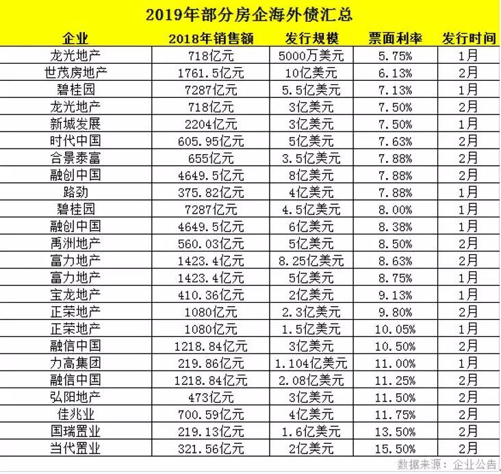 2019年房企境内外发债规模已达1546.45亿元，远超2018年同期