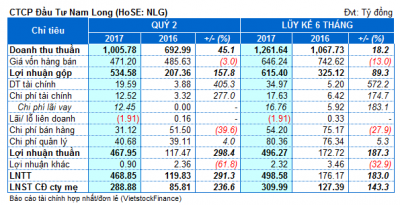 Nam Long: Lãi ròng 6 tháng gần 310 tỷ đồng, tăng gấp rưỡi so cùng kỳ