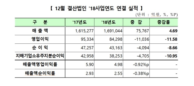 코스닥, 지난해 영업익·순익 모두 줄어…IT만 '↑'