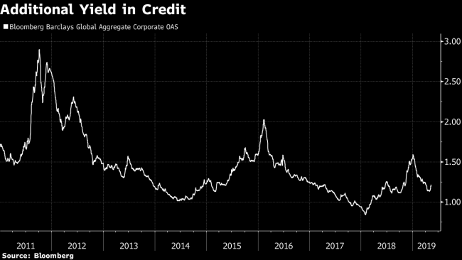Japanese Investors Set to Expand Reach for Yield Into Credit