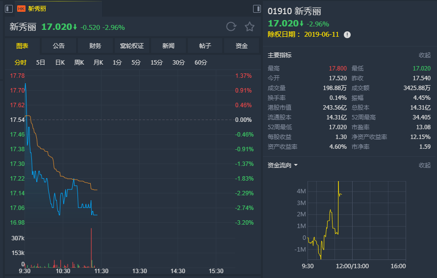 里昂：降新秀丽(01910)目标价至24.9港元 评级“买入”