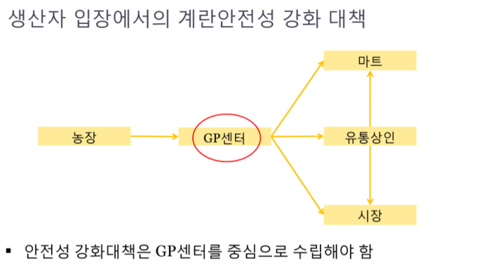 &quot;살충제 계란 정부대책 미흡…GP센터 중심 강화해야&quot;