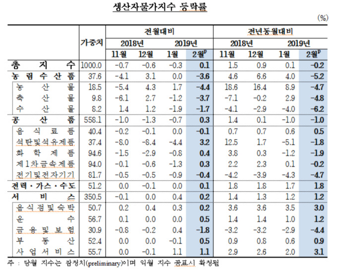 생산자물가 5개월만에 반등, 국제유가 상승 영향