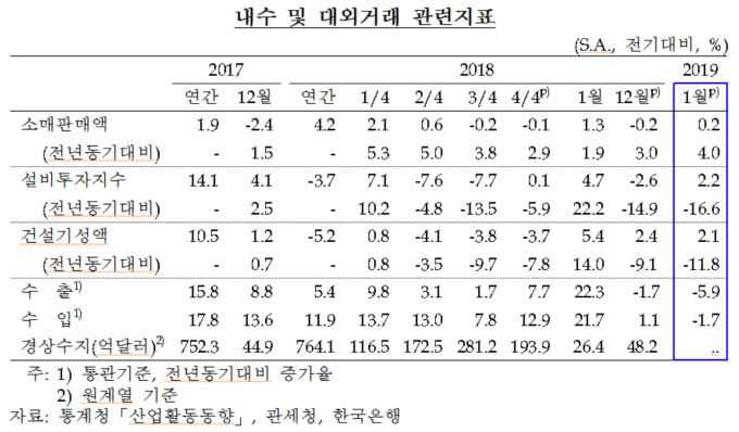 한은 "국내 경제, 기존 전망 부합...성장세 이어갈 것"