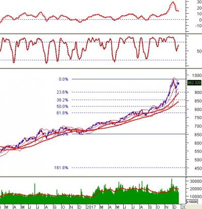 Phân tích kỹ thuật chứng khoán Việt Nam: Tuần 25-29/12/2017