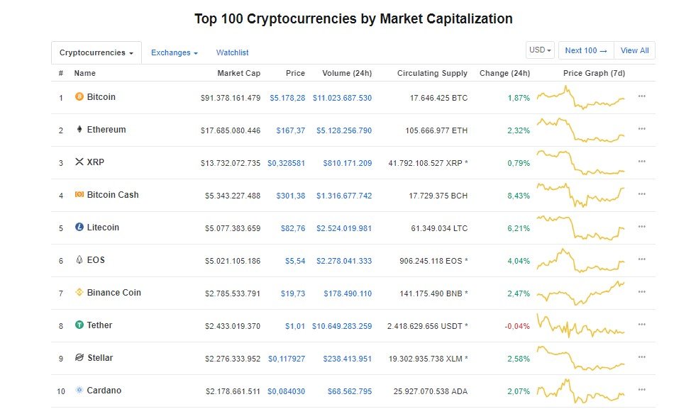 Kripto Para Piyasası ‘Yeniden’ Yeşillendi – Bitcoin Cash Yükselişi Sürdürüyor