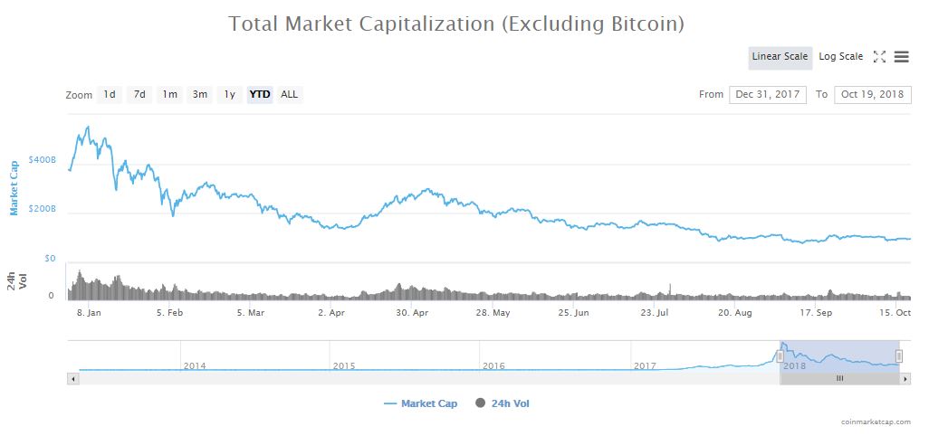 ICO 발행 토큰 86%, 거래소 상장가 이하로 거래돼