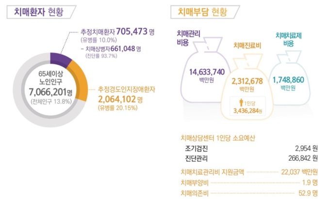 65세 이상 노인 10명 중 1명 치매…국가 관리비용 14.6조