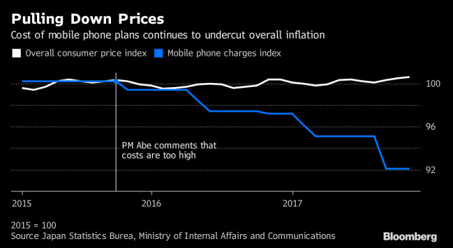 Abe's Efforts to Cut Mobile Phone Bills Undercut Kuroda's BOJ