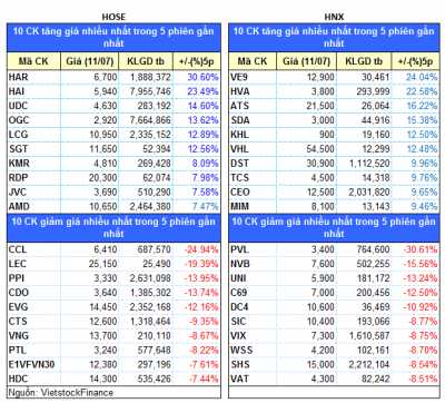 Top cổ phiếu đáng chú ý đầu phiên 12/07