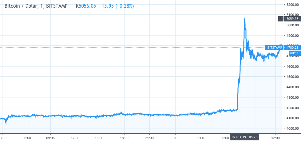 Bitcoin Fiyatı Neden Beş Ay İçinde İlk Defa 5.000 Doların Üzerinde İşlem Gördü?