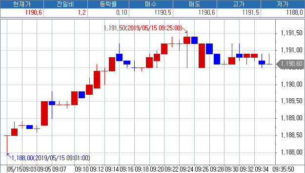 [외환] 위안화 약세에 달러/원 고점 1190.6원