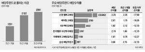 '매력 커진' 배당주 펀드에 투자금 몰린다