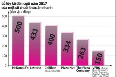 Các hãng thức ăn nhanh đua nhau lỗ
