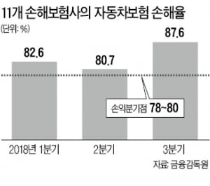 車보험료 연말연초 3% 오른다