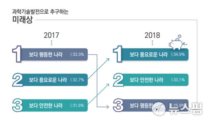 [단독] 과학기술로 꿈꾸는 미래, 1년만에 ‘평등→풍요’ 변화