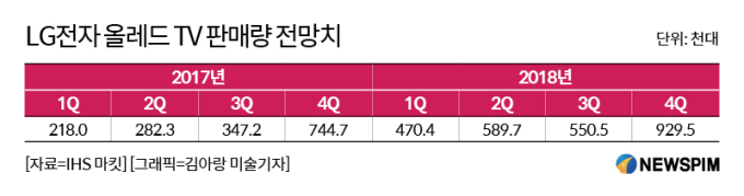 LG전자, 분기 첫 '올레드 TV' 판매 100만대 기대