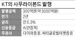 [마켓인사이트] 美 금리 오르자…사무라이본드, 새 자금조달 창구로 부상