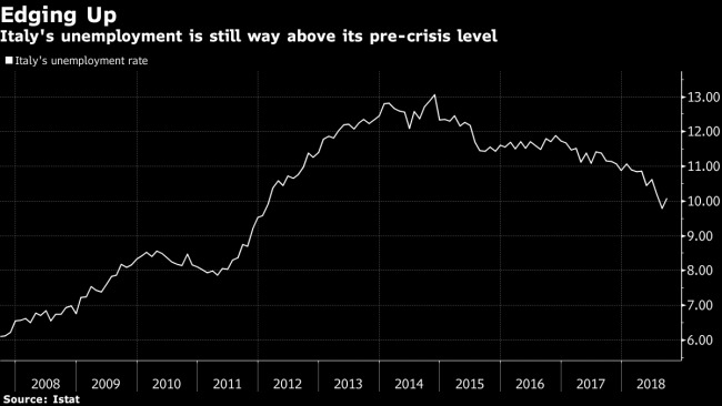 Bank of Italy Savages Populist Policies as Tria Defends Spending