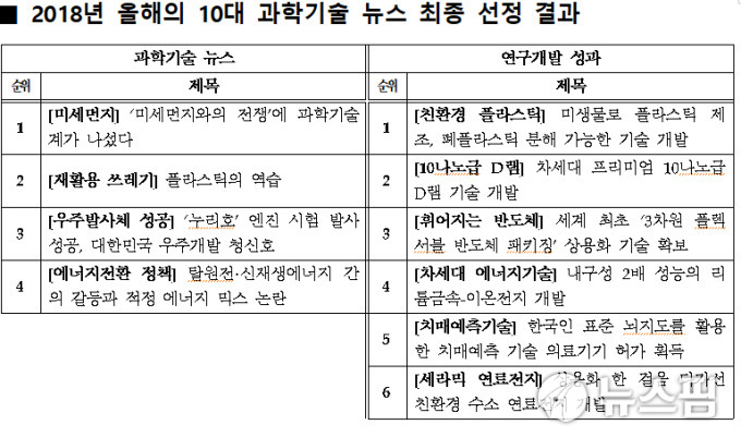 과총, 올해 10대 과학기술 뉴스 선정..미세먼지 1위