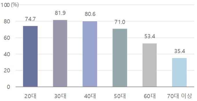 [2018 한국사회] 30·40대 10명 중 8명 휴가 사용...휴가일수는 고작 5.4일