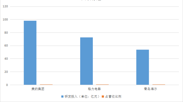 行业冷年，美的、格力、海尔增速放缓下的新角逐