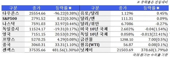 3월 19일 글로벌시장 동향(주간)