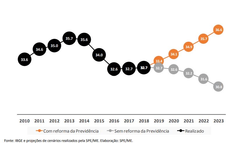 Brasil teve mais uma década perdida, aponta estudo da FGV