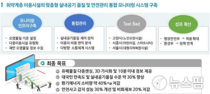 '실내공기·구제역' 260억 예산 국민생활연구사업 선정