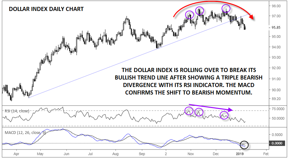 US Dollar- Why 2019 Could Break Bulls' Hearts