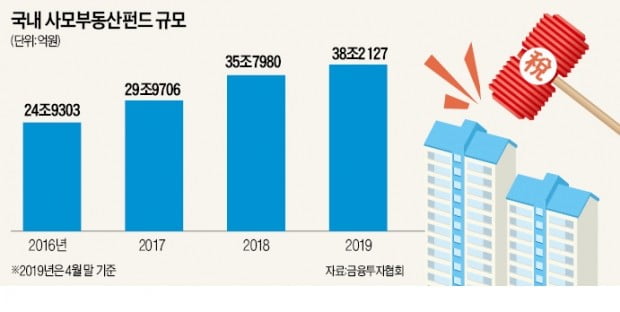 38兆 부동산펀드에 年 수천억 세금폭탄