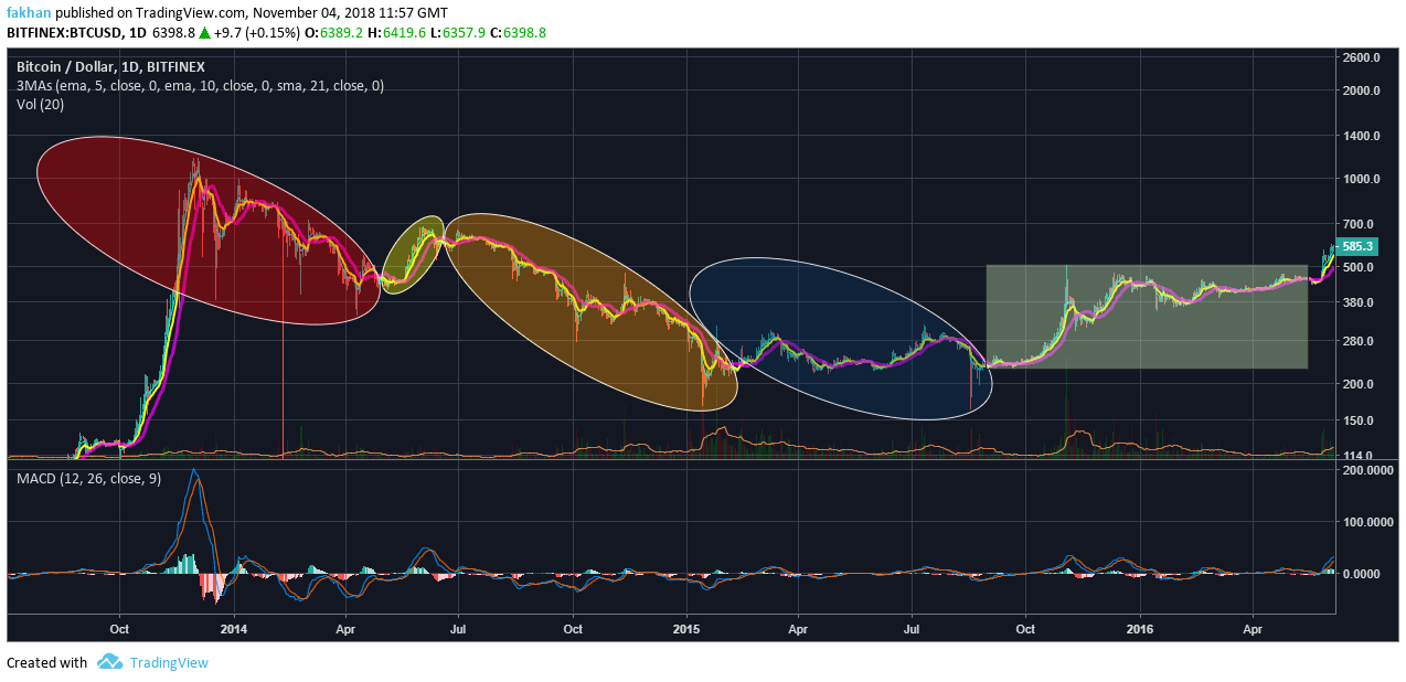  Bitcoin (BTC) fraktal analizi: 2014 ve 2018 arasında çarpıcı benzerlikler!