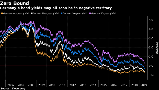 All $850 Billion of Germany’s Bond Market May Soon Yield Nothing
