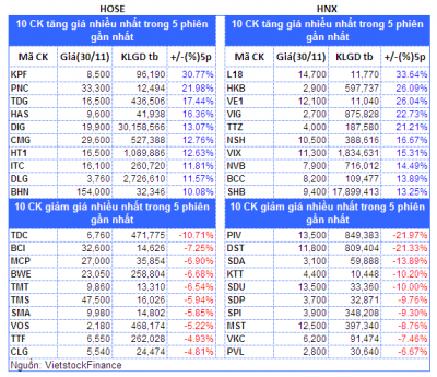 Top cổ phiếu đáng chú ý đầu phiên 01/11