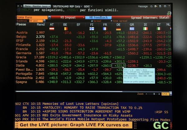 Spread Btp-Bund in aumento a 166 punti