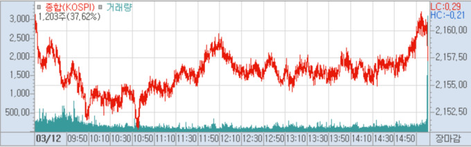 [마감] 코스닥, 754.76(+2.12%)...외인·기관 순매수에 5개월만의 최고치