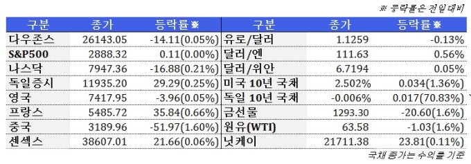 4월 12일 글로벌시장 동향(주간)