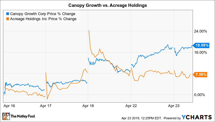 Der große Verlierer im neuesten Pot-Deal von Canopy Growth