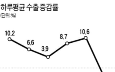 호황에 가려진 '질 나쁜 수출'