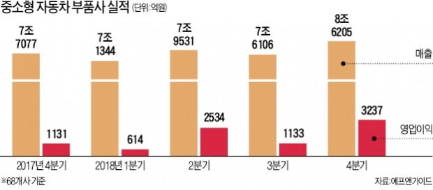 다시 달리는 車부품주…실적·주가 큰 폭 반등