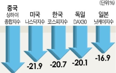 '산타랠리'는커녕…글로벌 증시 최악의 12월